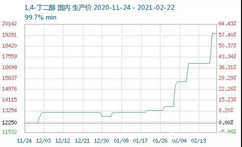 PBAT擴張太猛，BDO嚴重缺貨，4個月價格暴漲1.7萬元！