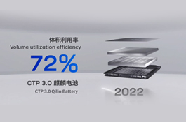 體積利用率72%、能量密度255瓦時/千克：中國“麒麟”詮釋技術就是力量